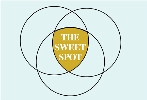 IRS Looking at the Sweet Spot